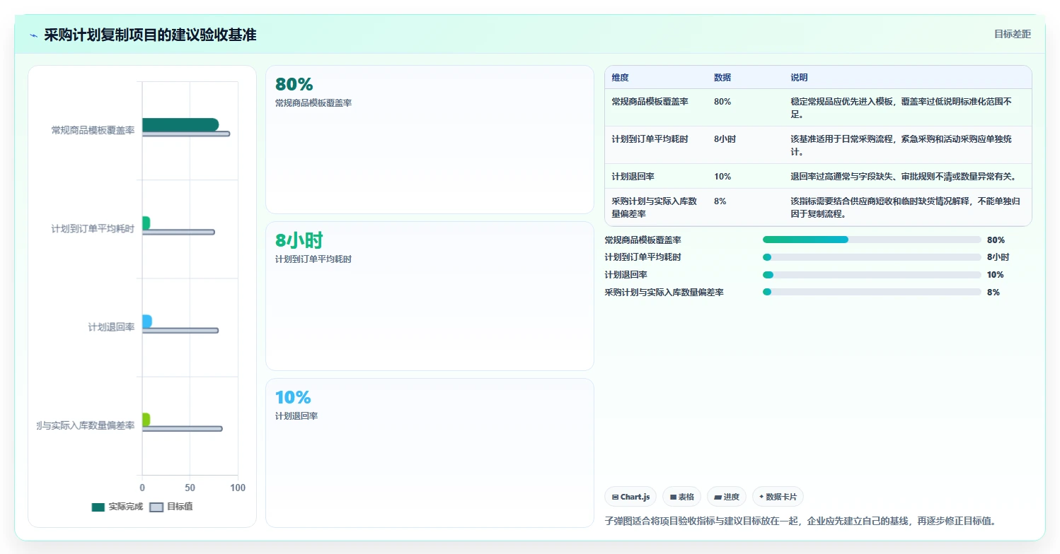 电商进销存:连锁企业标准化教程:用采购计划复制缩短处理时间