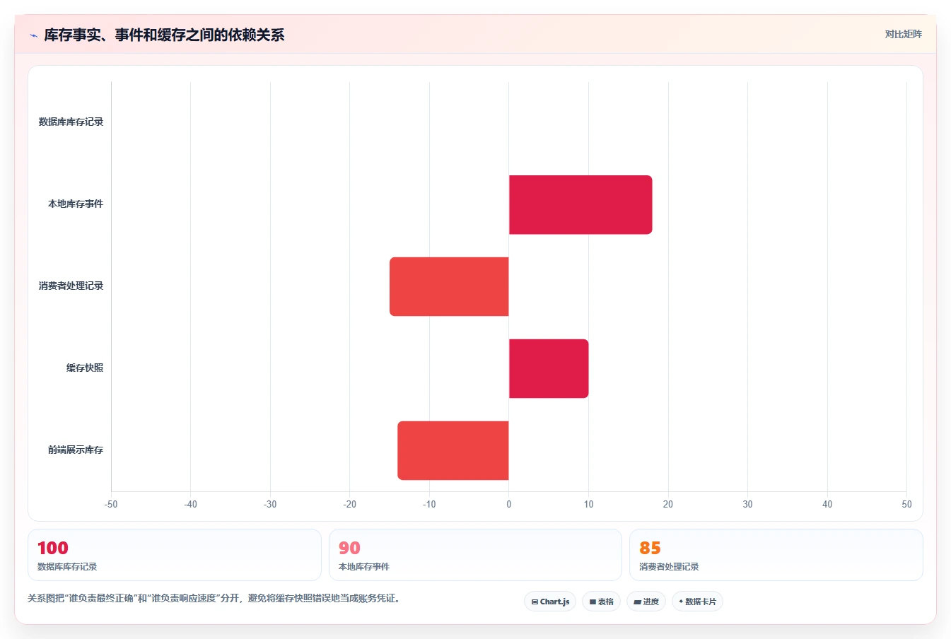 数据库存：开发新手增长视角：用缓存同步放大保证扣减一致性