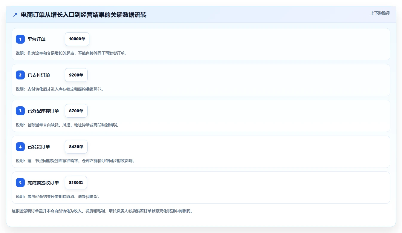 电商进销存：增长负责人管理升级：数据打通如何支撑控制实施风险