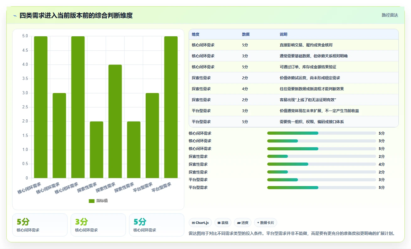 电商系统开发：企业管理层场景拆解：长期迭代如何做到明确项目边界