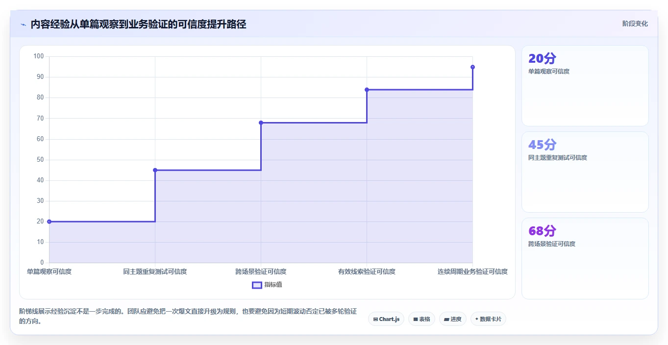 小红书数据分析：创业团队决策指南：面对爆文难复制如何兼顾建立复盘体系