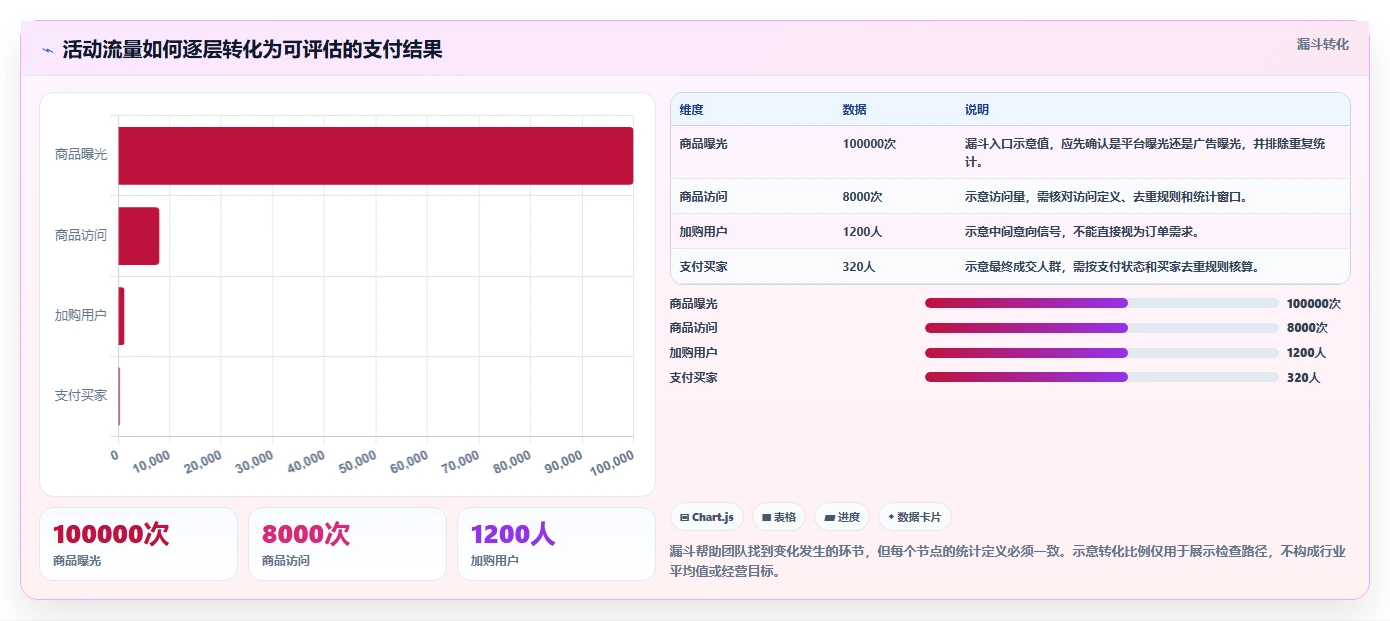 电商数据运营升级方案：用工具对比改善活动评估
