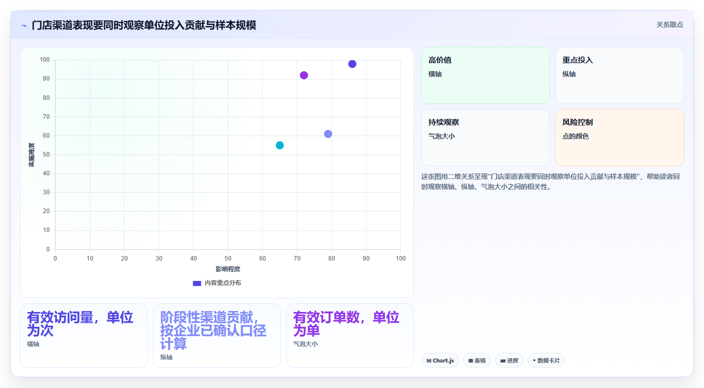 运营数据业务拆解：渠道对比为什么影响多店经营