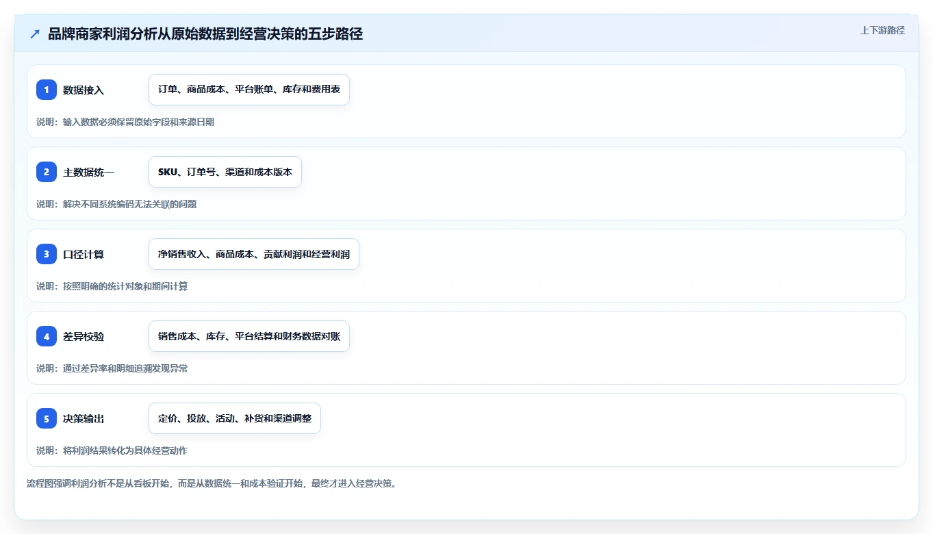 电商利润计算：品牌商家数据视角：用商品成本验证统一测算口径