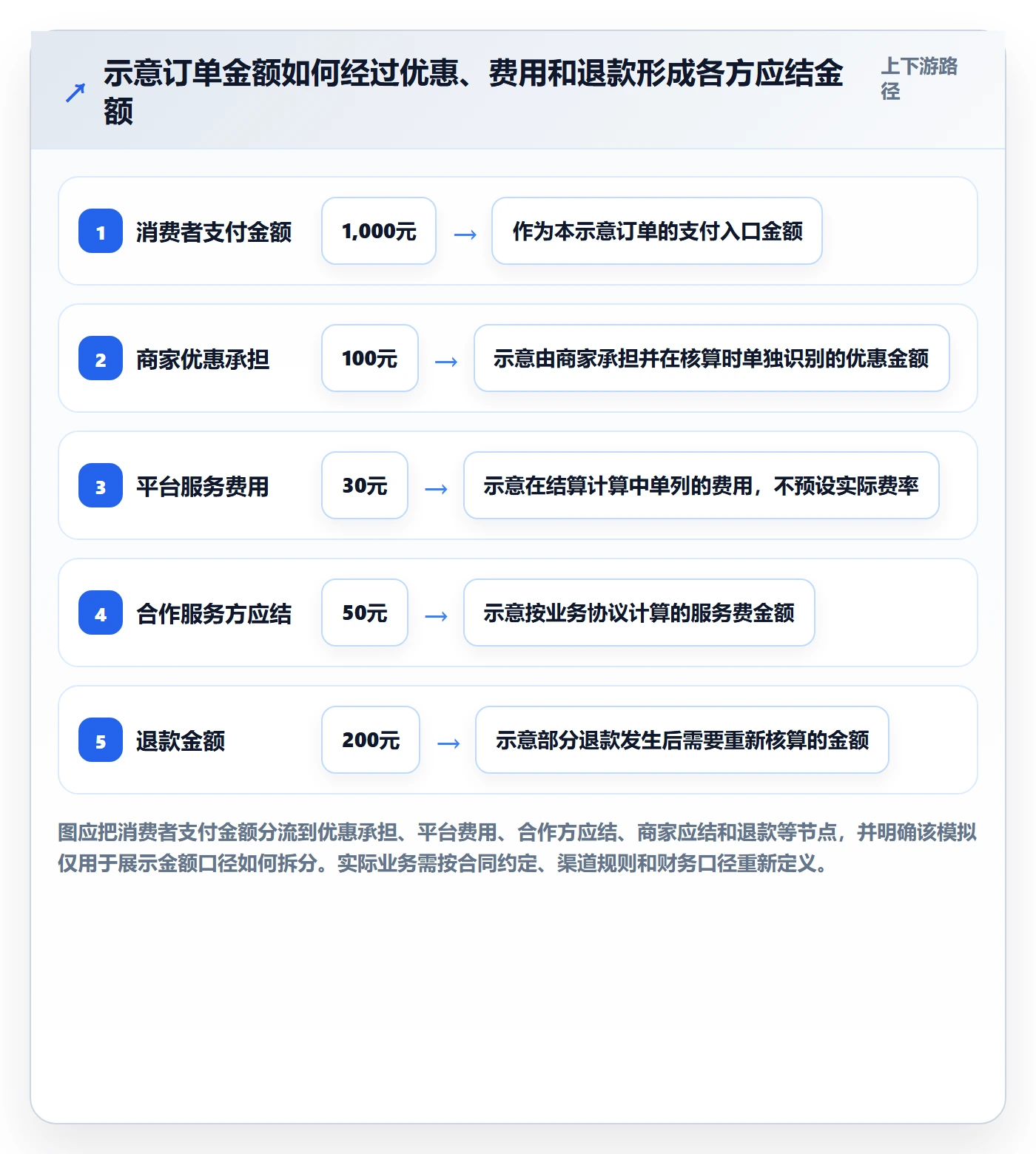 分账系统实用方法:围绕资金路由建立选型方法