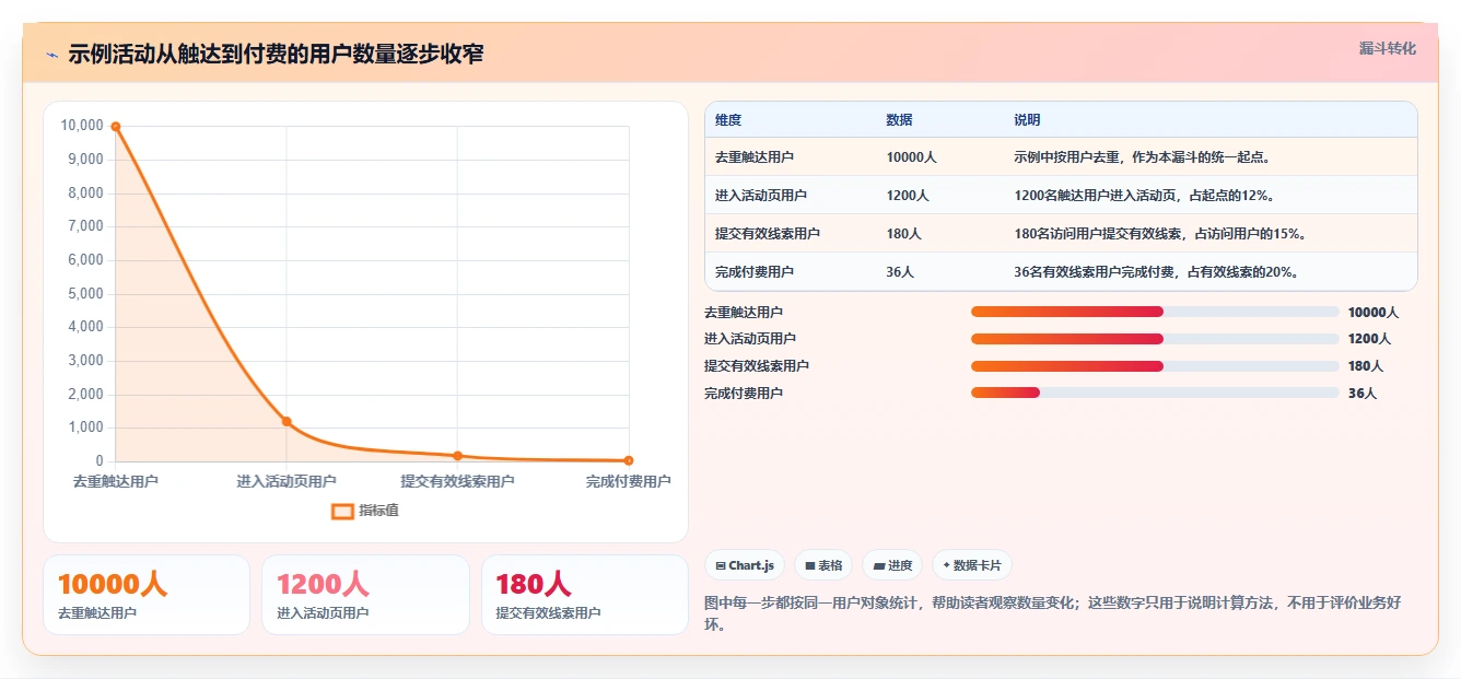 运营数据新手避坑全解析：重点看懂转化漏斗