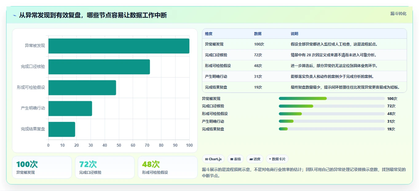 电商数据运营实践指南：数据体系的新手避坑怎样更有效