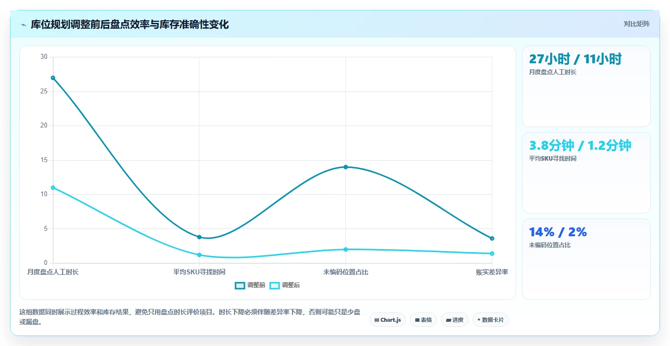 电商仓储管理：直播商家进阶教程：围绕库位规划建立缩短盘点时间闭环
