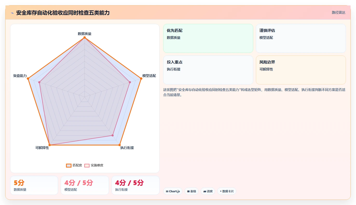 仓库安全库存管理能力清单：自动化方案需要覆盖哪些安全库存公式事项