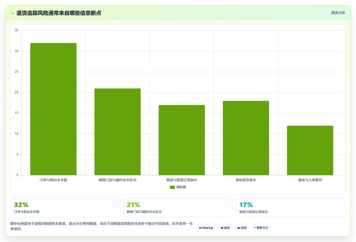 电商进销存：连锁企业流程图解：销售订单如何减少退货难追