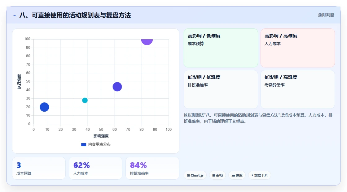 八、可直接使用的活动规划表与复盘方法