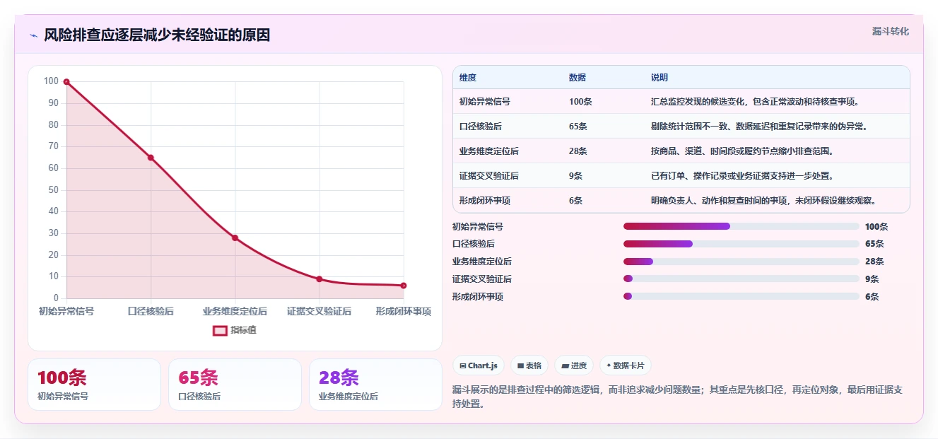 电商数据运营业务拆解：经营复盘为什么影响风险排查