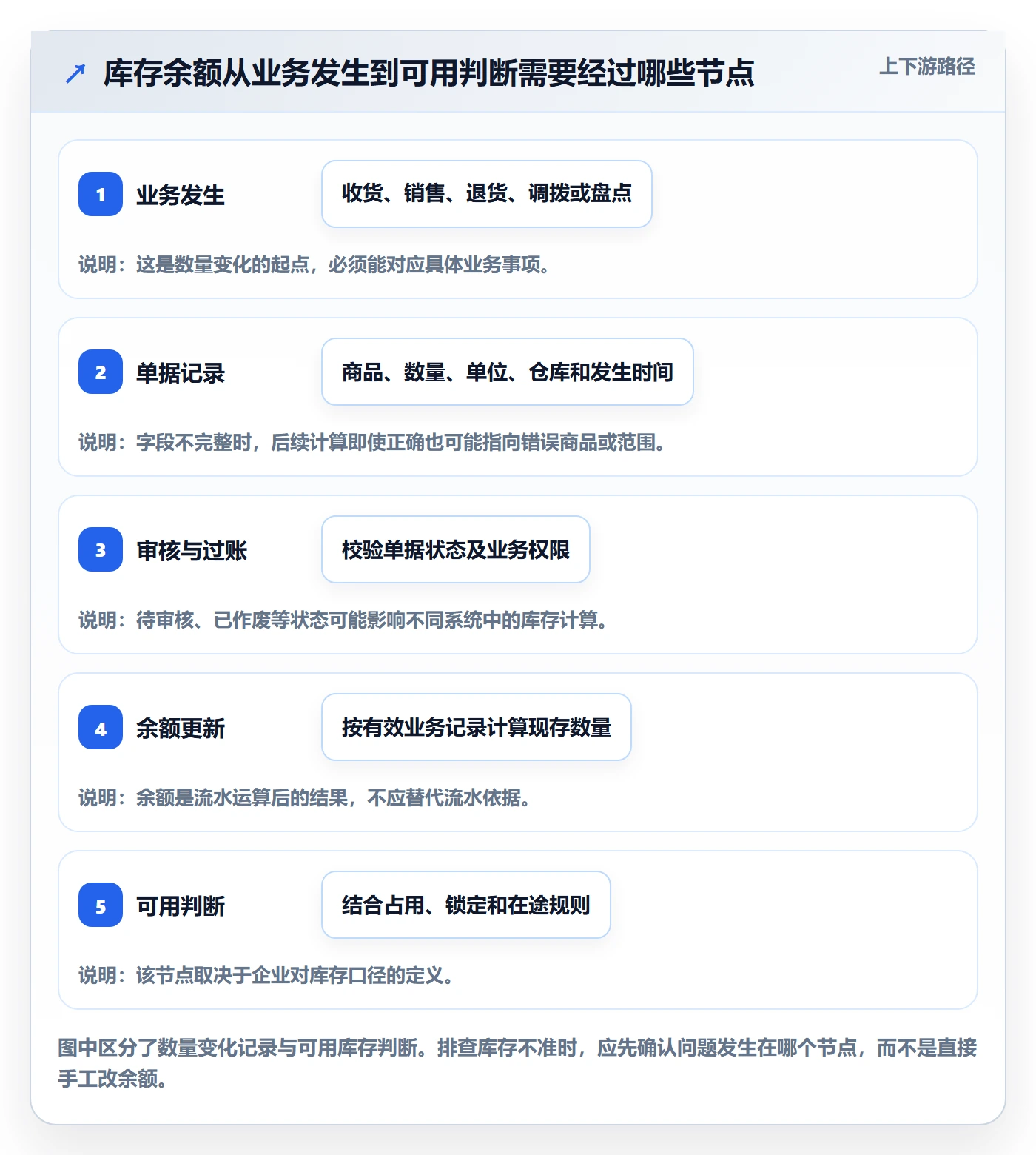 库存管理系统业务拆解：库存台账为什么影响新手避坑