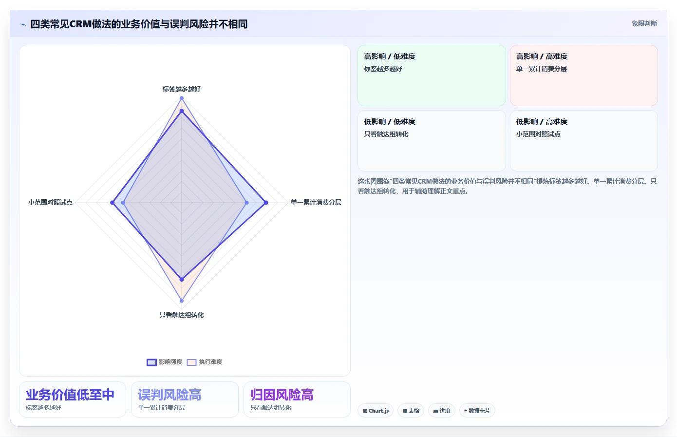 电商crm系统升级方案：用指标体系改善会员分层