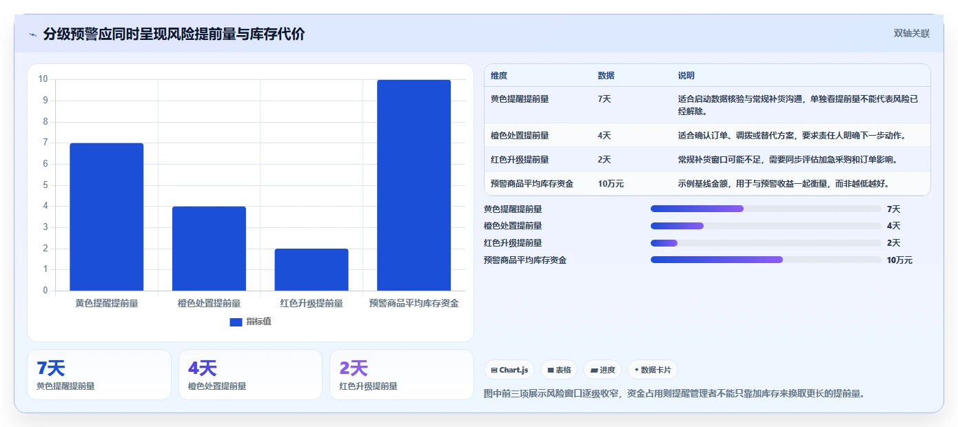 仓库安全库存管理数据复盘全解析：重点看懂分级预警