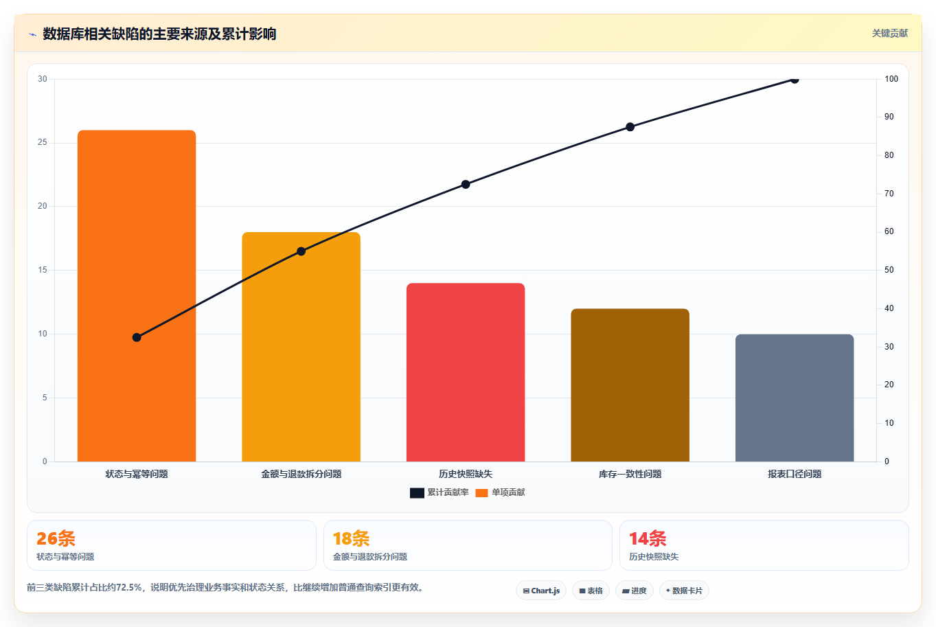 电商系统开发：项目经理数据版复盘：围绕数据库设计提炼下一步动作