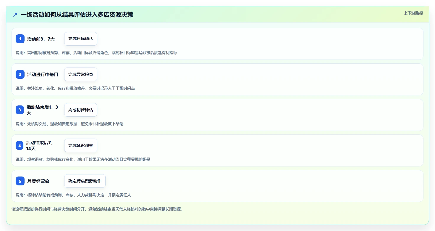 电商数据运营规划方法：活动评估与多店经营如何衔接