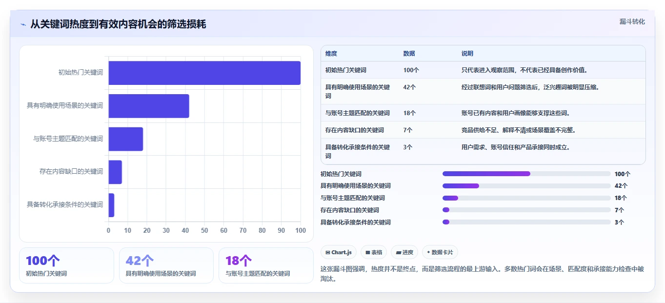 小红书数据分析：内容运营自查表：关键词热度最容易出现的爆文难复制