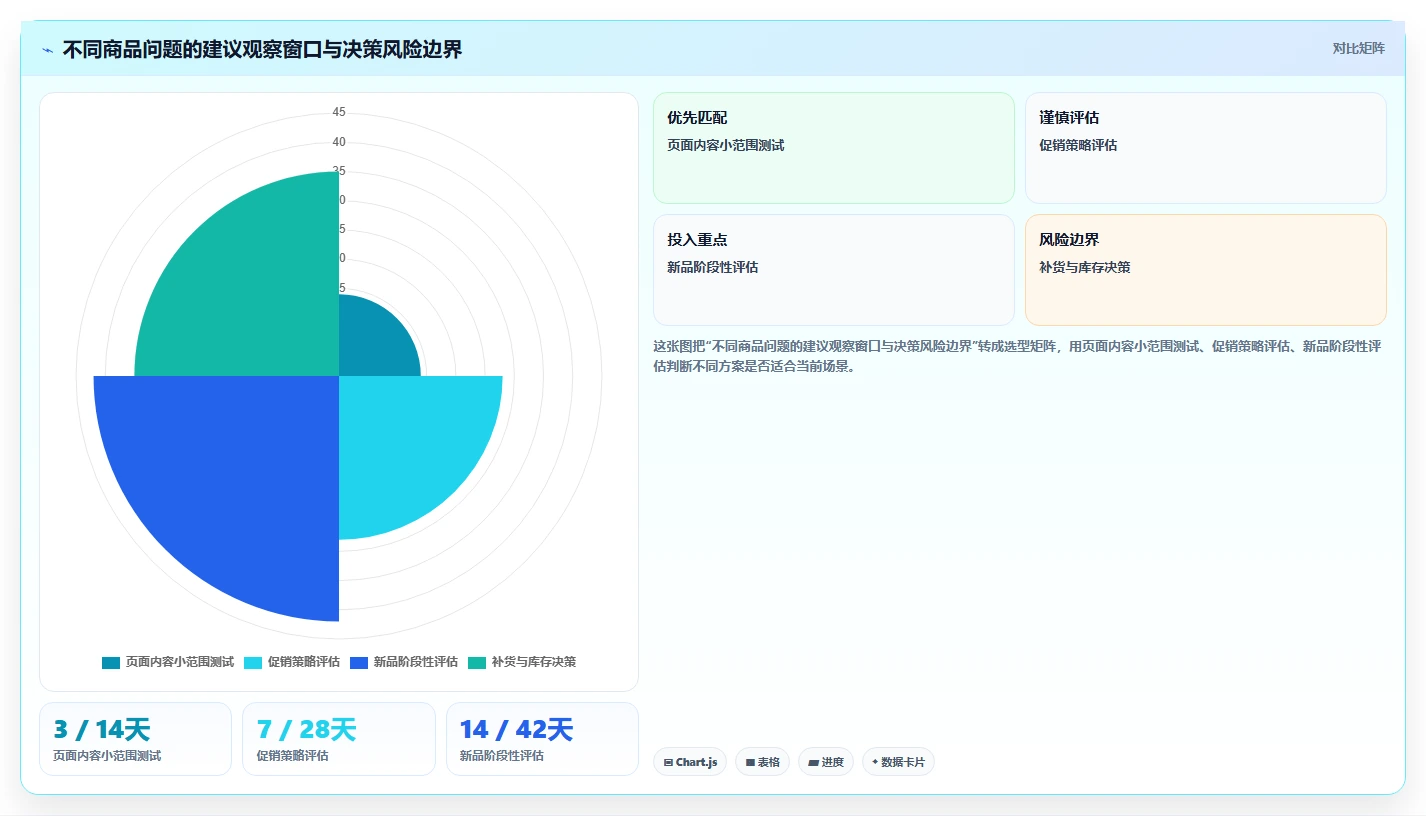 电商数据运营规划方法：商品分析与团队协同如何衔接