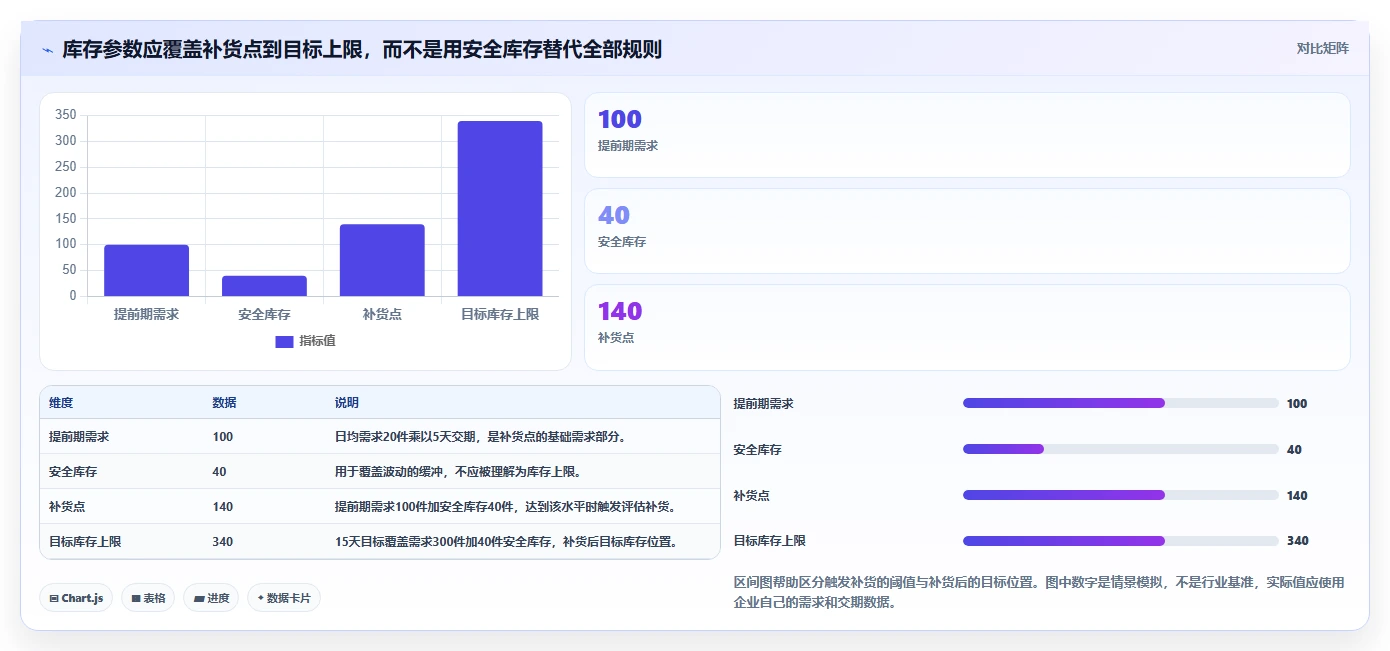 仓库安全库存管理从0到1：库存上限的进阶玩法与操作要点