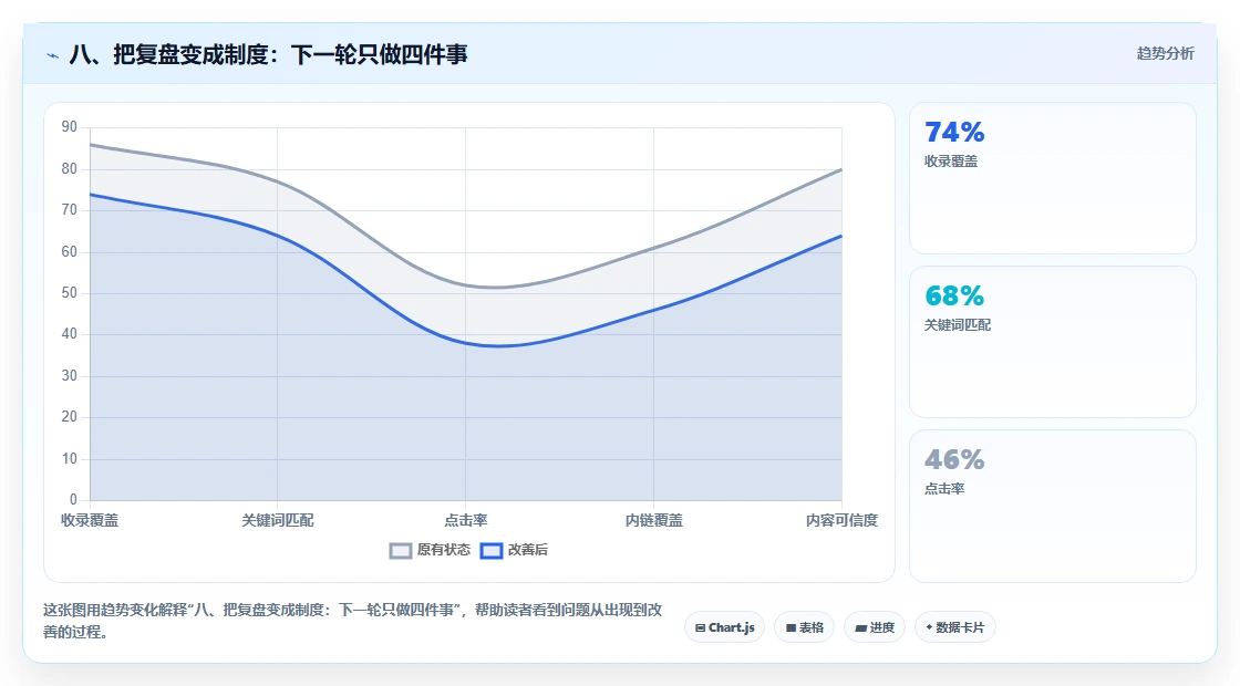 八、把复盘变成制度：下一轮只做四件事