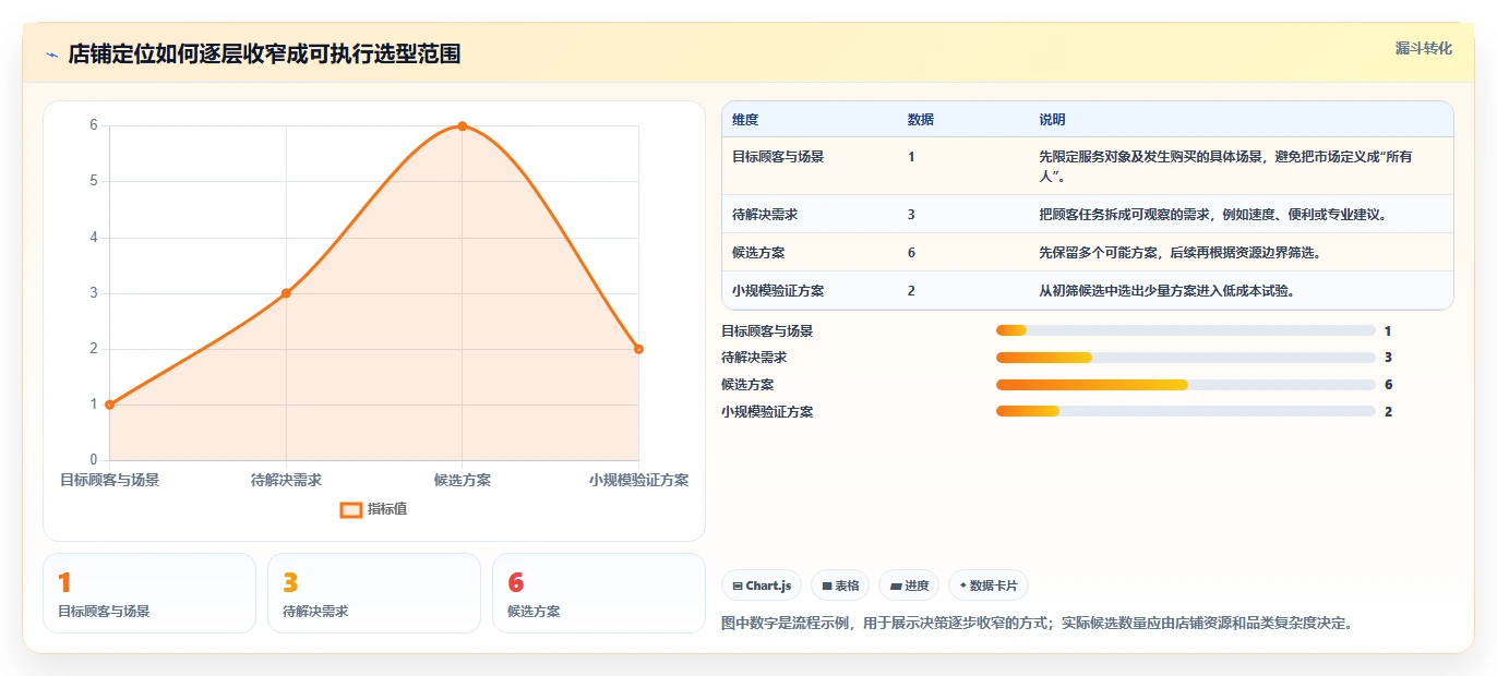 如何运营好一个店铺操作手册：店铺定位对应的选型方法步骤