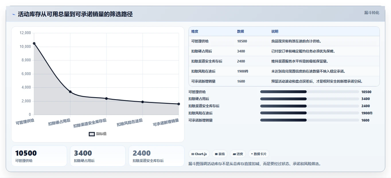 电商库存数据方法：用渠道占用支撑标准化管理判断