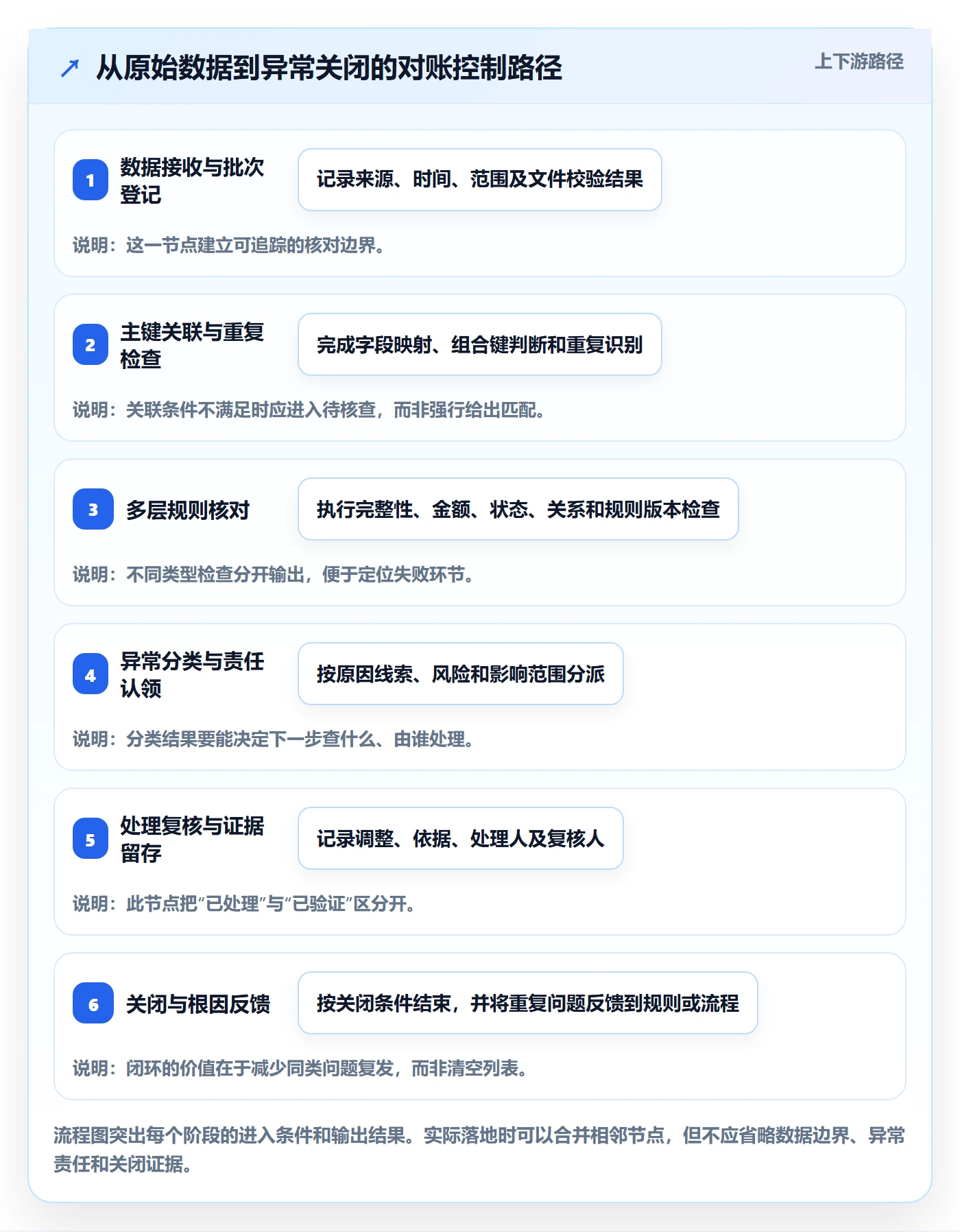 分账系统管理要点：对账管理的进阶玩法如何设计