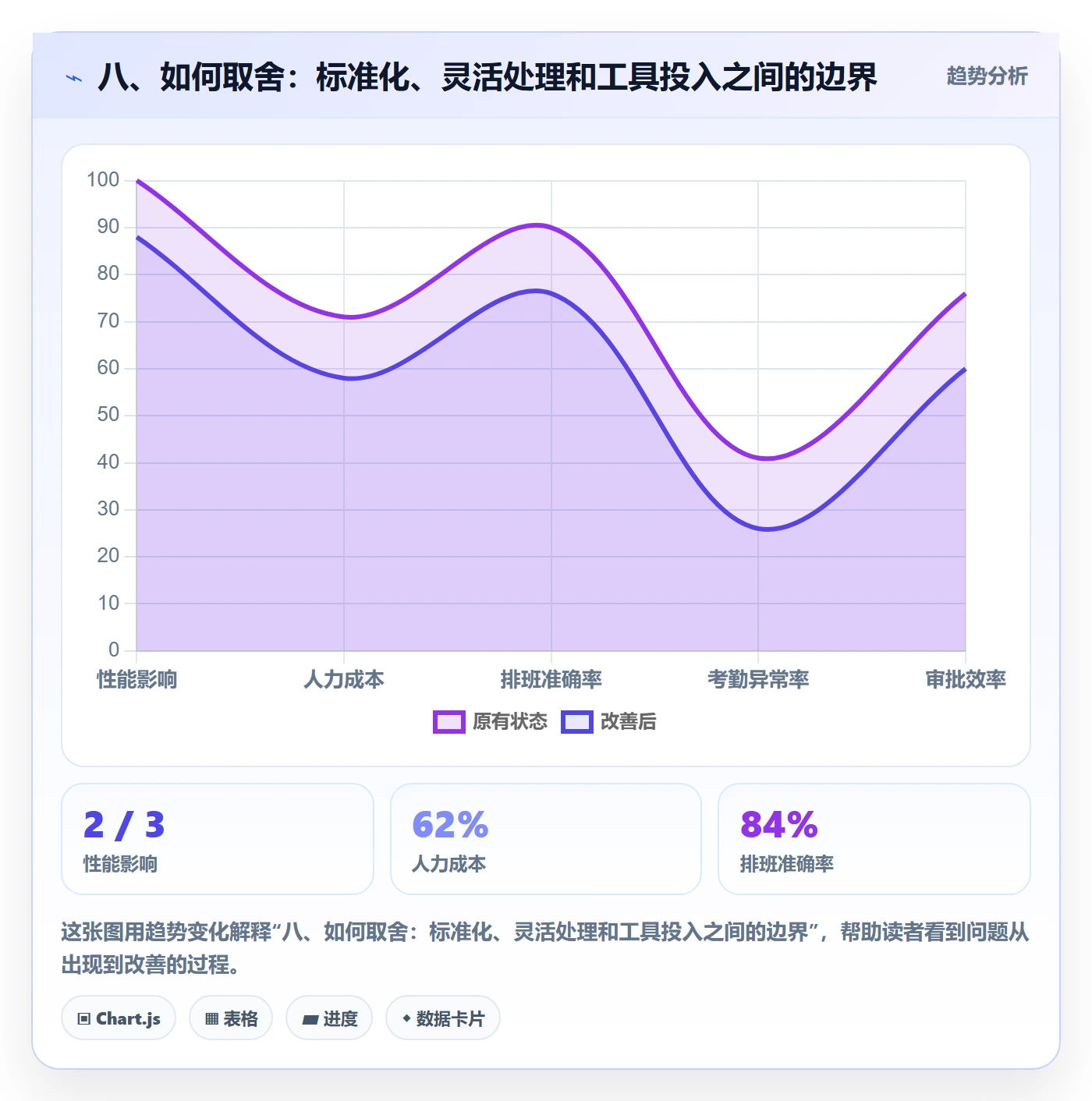 八、如何取舍：标准化、灵活处理和工具投入之间的边界