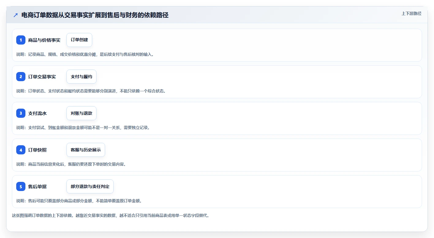 电商系统开发：产品经理避坑指南：做数据库设计时别忽略维护成本高