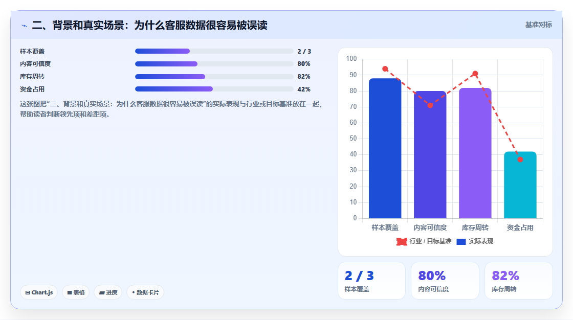二、背景和真实场景:为什么客服数据很容易被误读