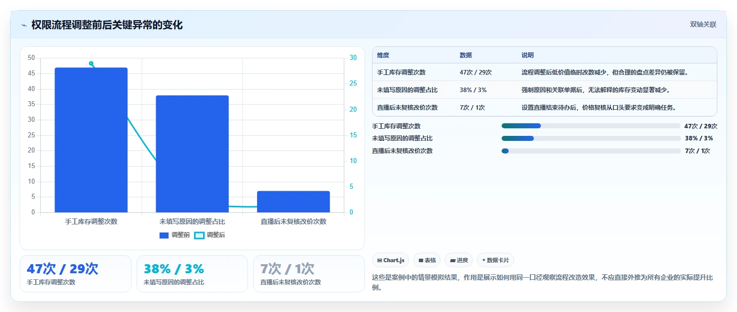 电商进销存：直播团队操作手册：降本增效中的权限流程怎么落地