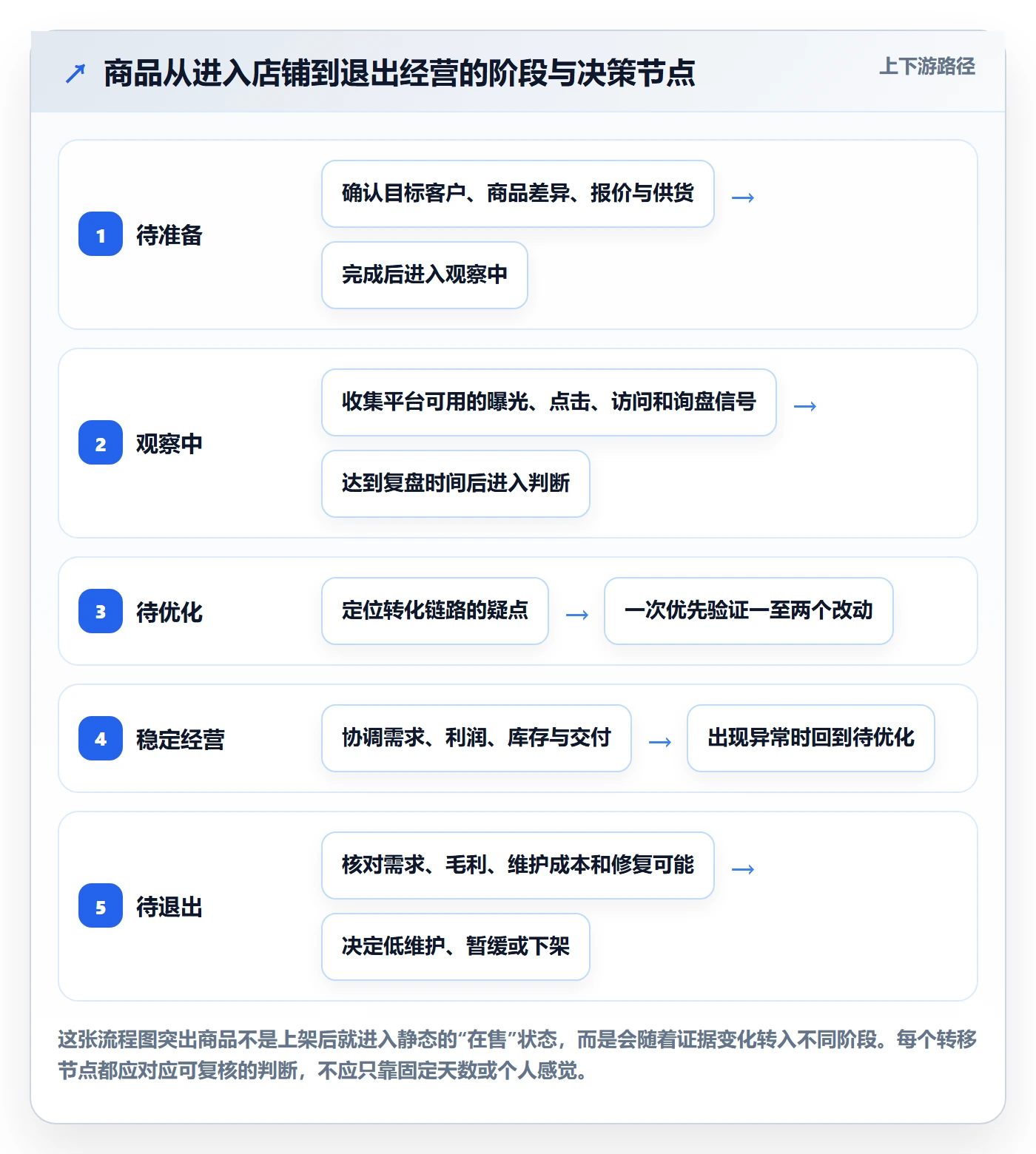 想做好店铺运营管理，先掌握核心功能中的商品节奏