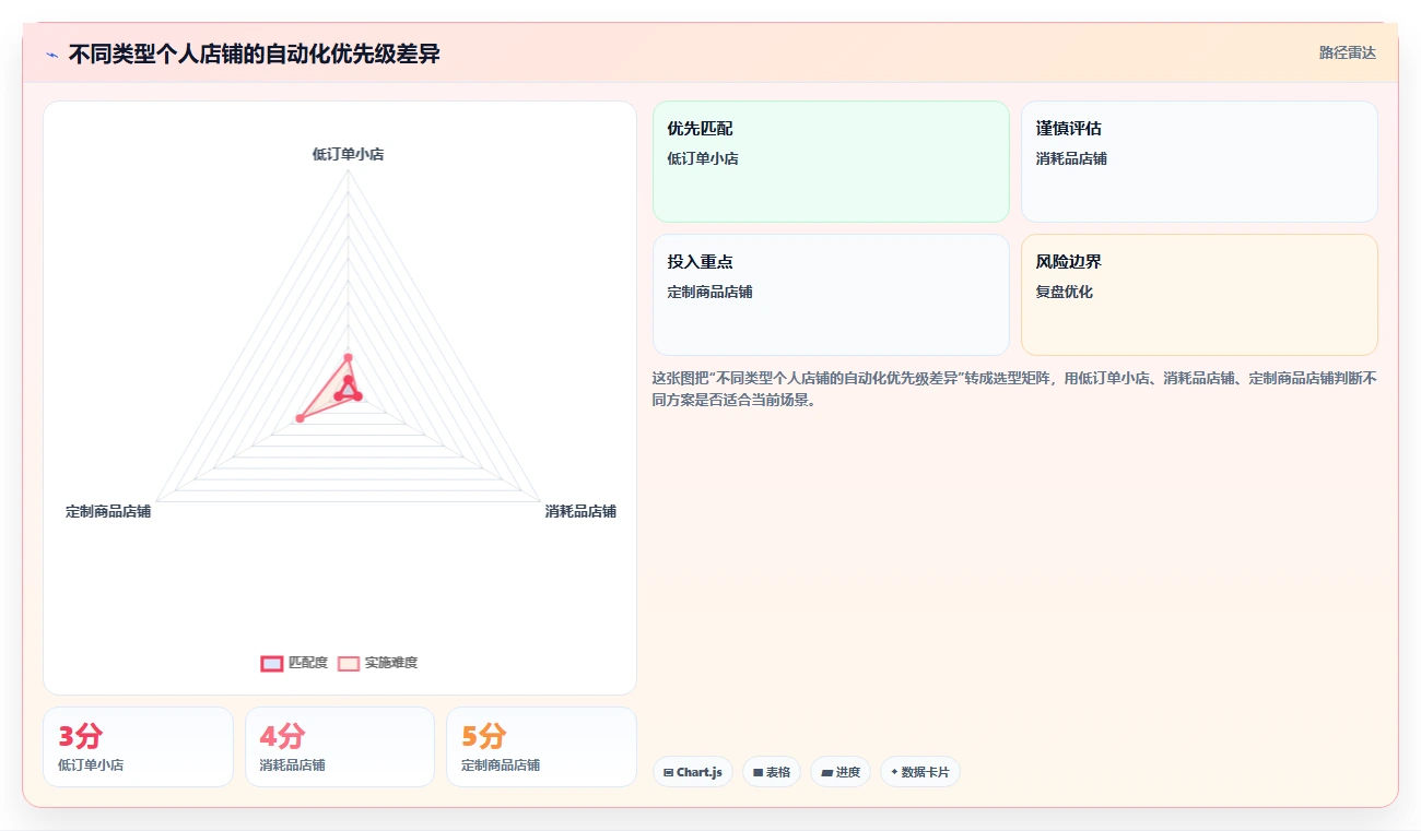 电商辅助软件：个人卖家实施建议：围绕营销自动化稳步提升减少重复劳动