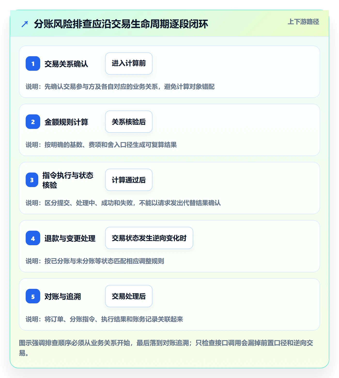 想做好分账系统,先掌握风险排查中的分账规则