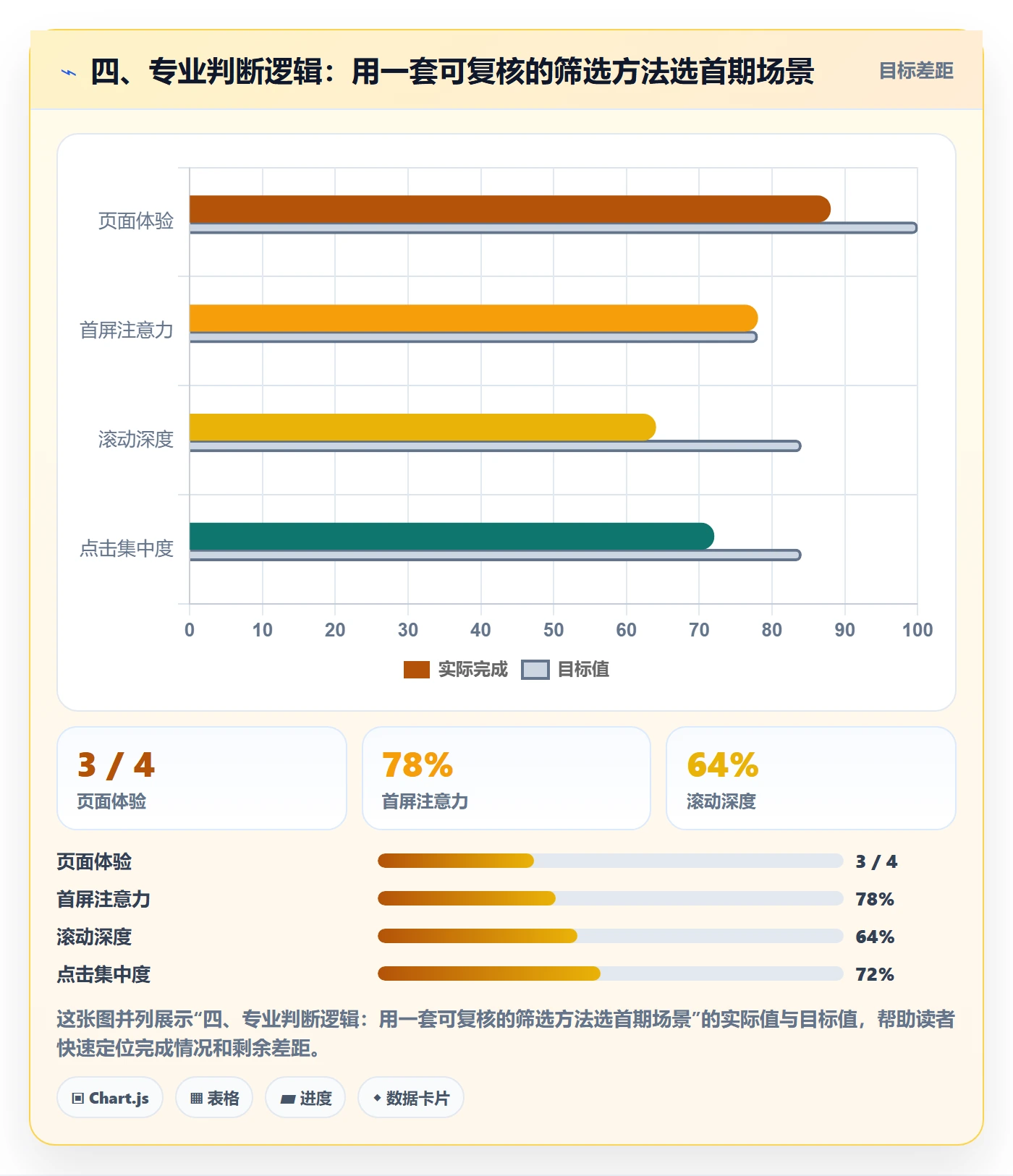四、专业判断逻辑:用一套可复核的筛选方法选首期场景