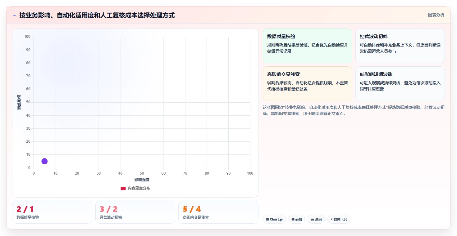 运营数据改造重点：从异常诊断推进风险排查