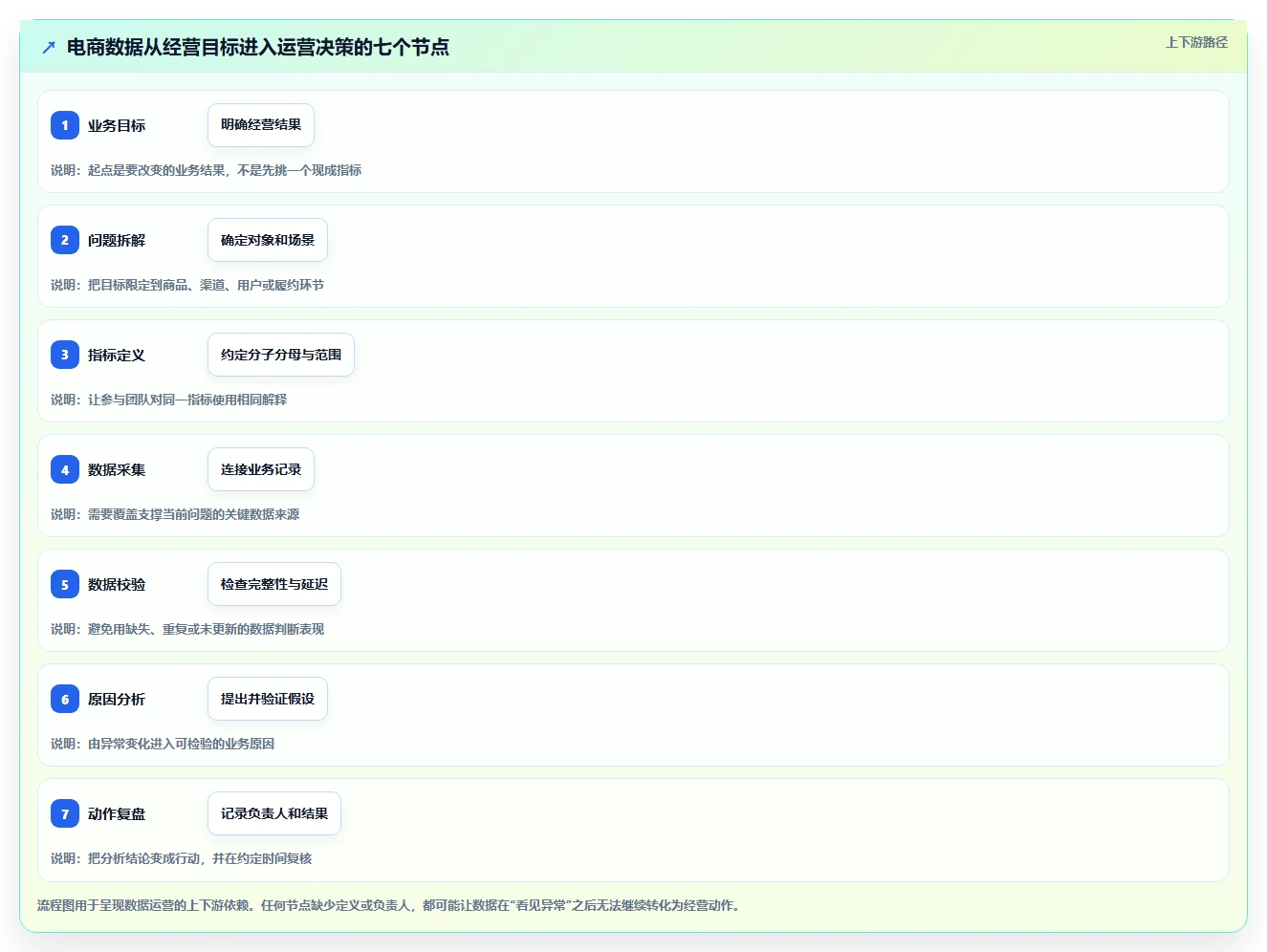 电商数据运营怎么优化？先从数据体系的流程设计入手