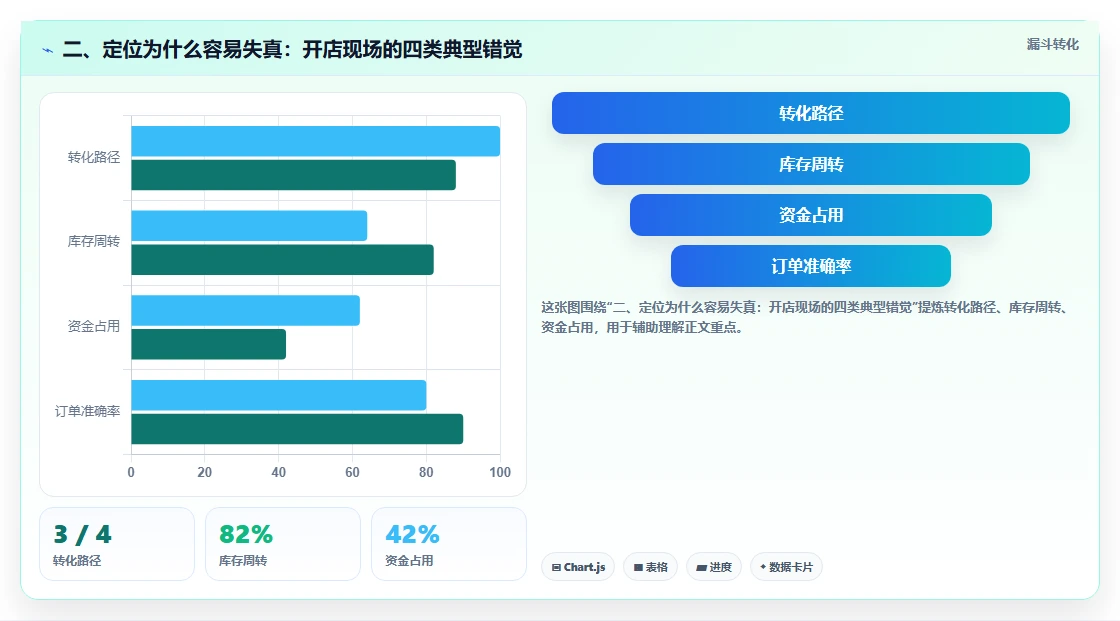 二、定位为什么容易失真:开店现场的四类典型错觉