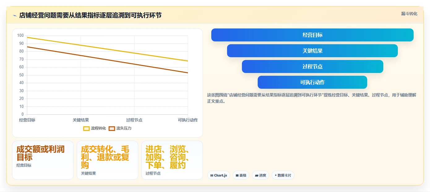 店铺运营包括哪些方面进阶课：围绕数据分析完善自动化方案