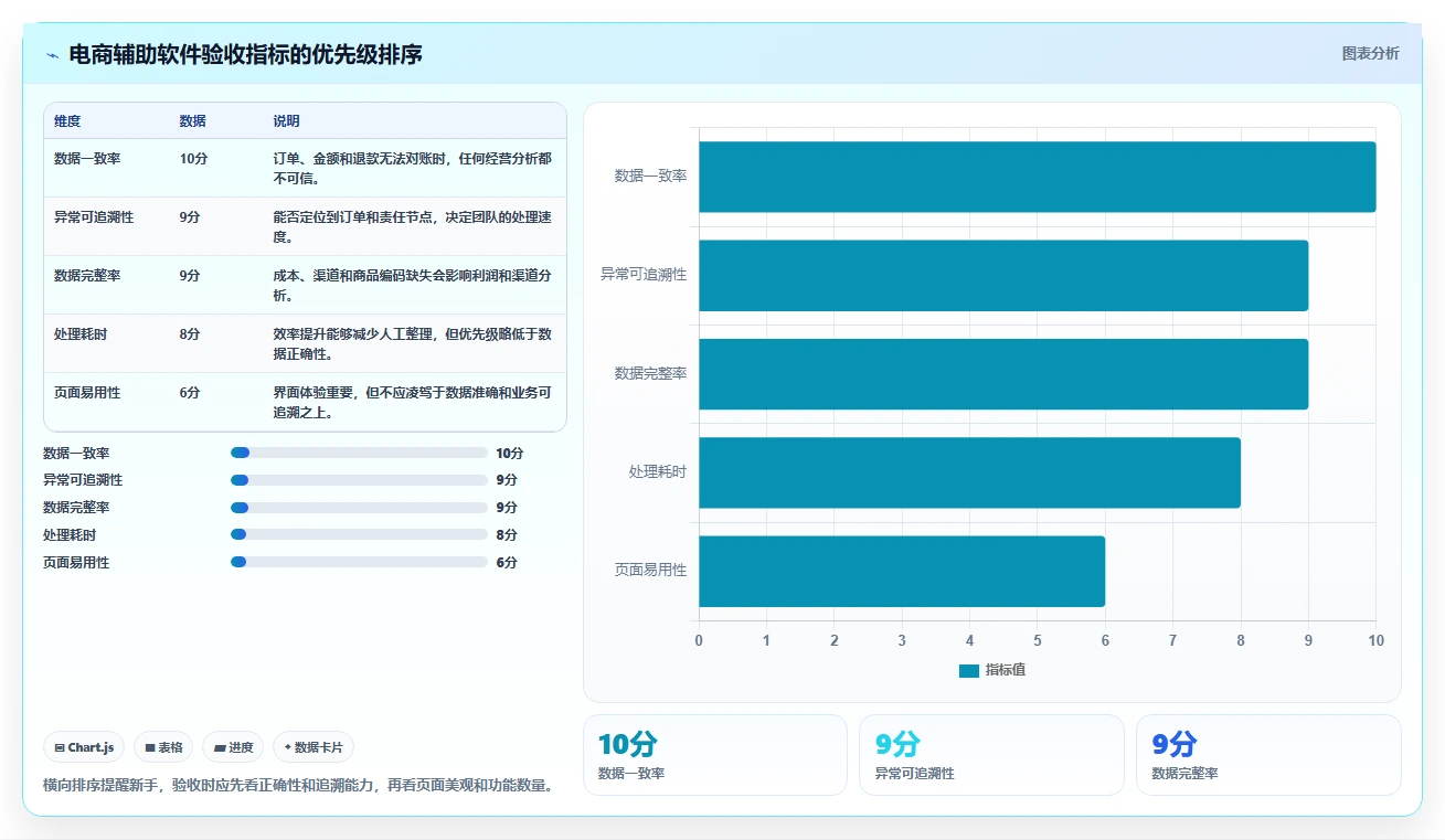 电商辅助软件：电商新手基础版清单：大促备战需要检查哪些环节