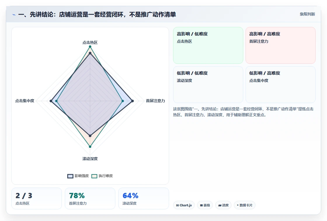 一、先讲结论：店铺运营是一套经营闭环，不是推广动作清单