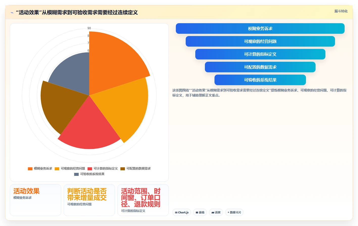 电商数据运营数据方法：用指标拆解支撑系统搭建判断