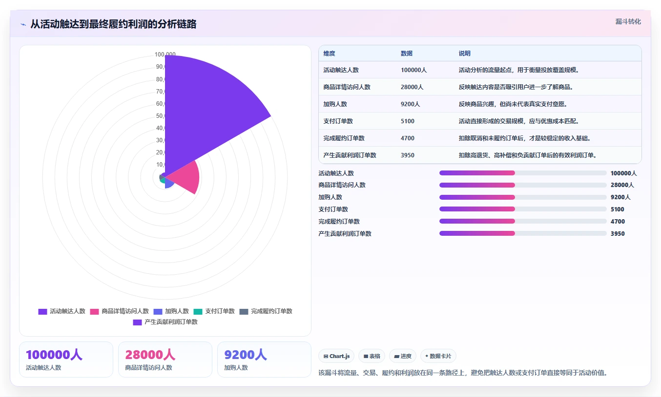 营业额分析：财务人员实施建议：围绕活动影响稳步提升定位利润问题
