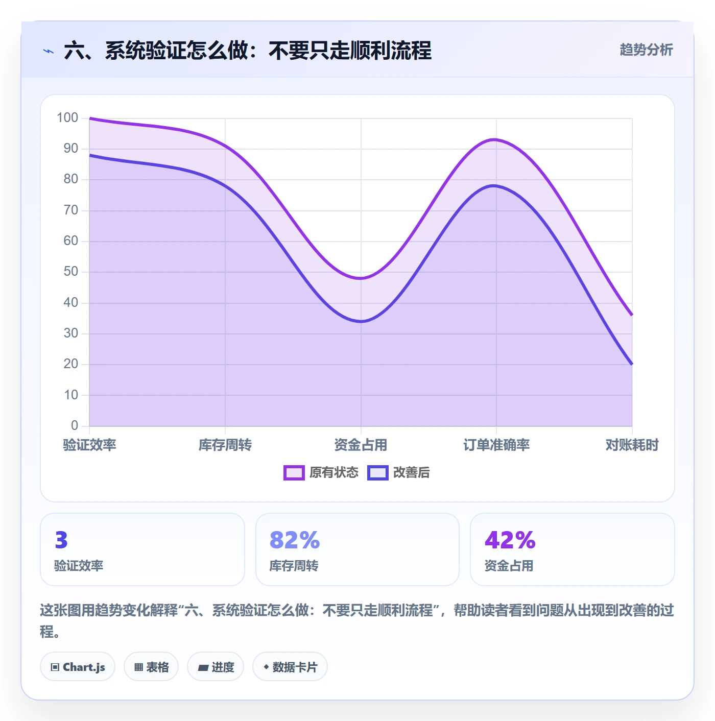 六、系统验证怎么做：不要只走顺利流程