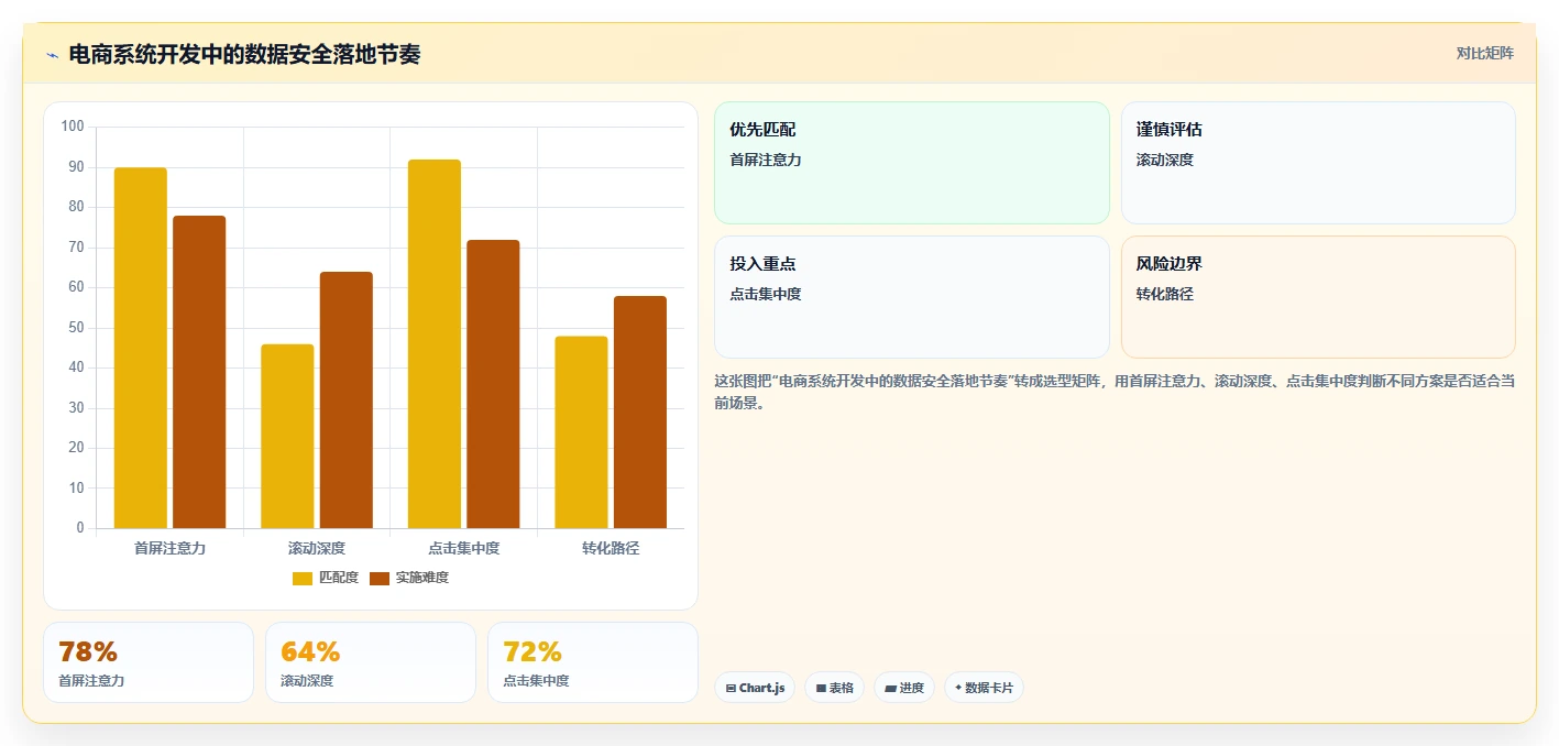 电商系统开发：开发团队必看清单：用技术选型推动增强数据安全