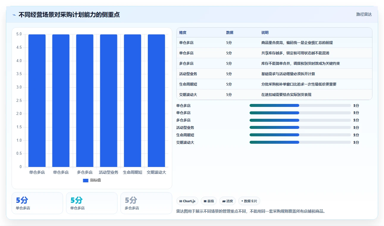 电商进销存:增长负责人自查表:采购计划最容易出现的跨店对账难