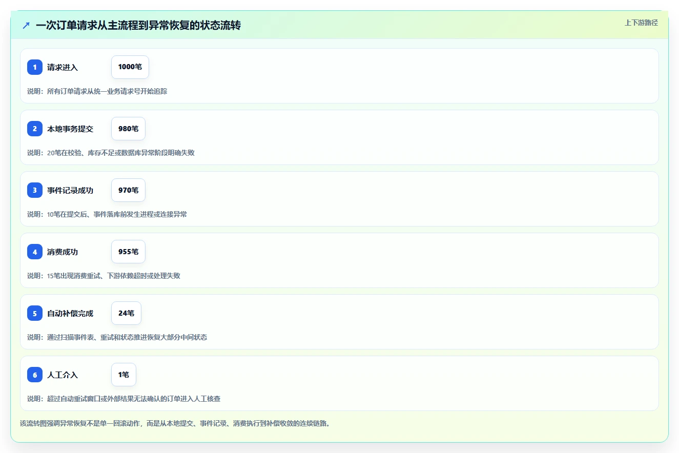 数据库存:架构师自查表:事务一致性最容易出现的异常恢复难