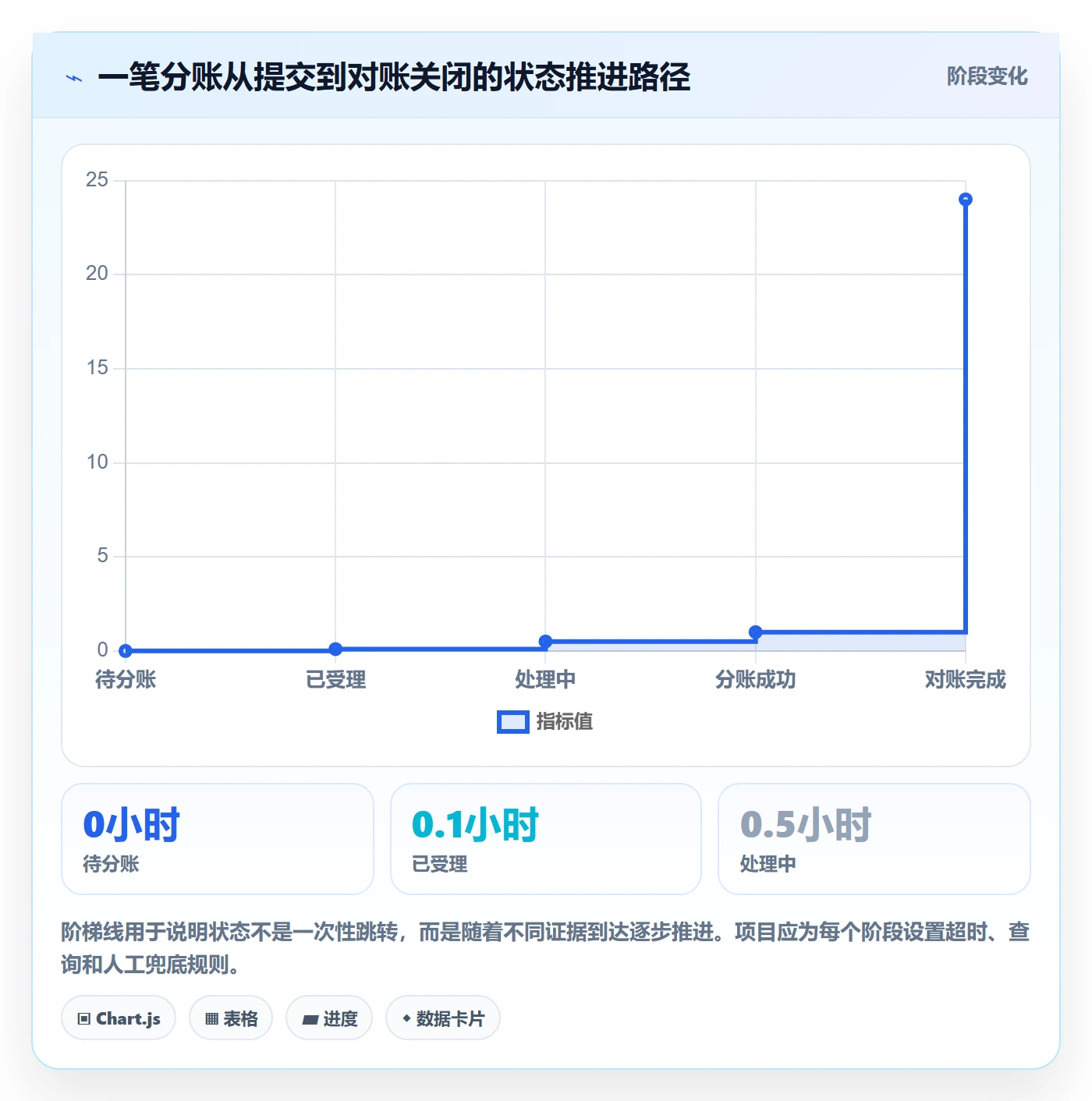 分账系统使用技巧：接口对接对应的流程设计方法
