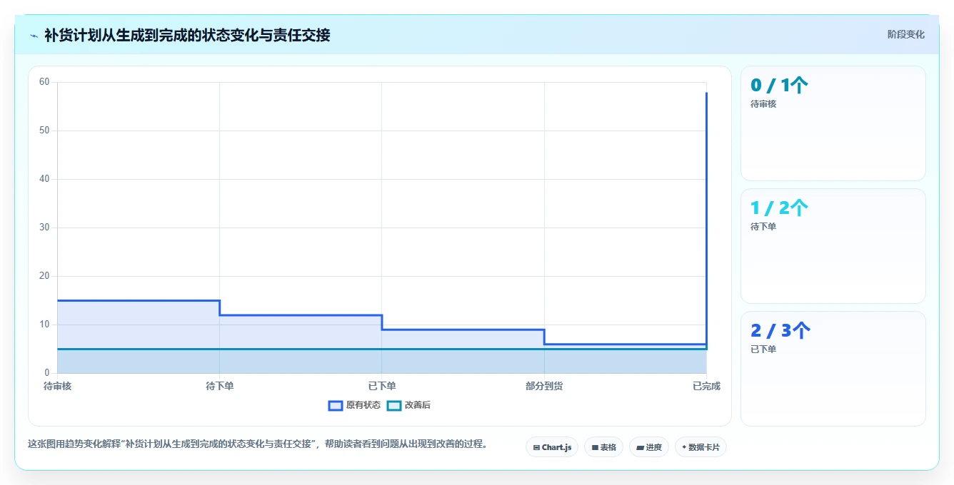 电商库存管理模板：围绕补货计划开展团队协同